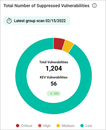 Total Number of Suppressed Vulnerabilities chart